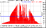 Solar PV/Inverter Performance West Array Actual & Average Power Output