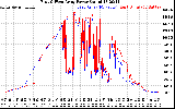 Solar PV/Inverter Performance Photovoltaic Panel Power Output