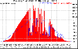 Solar PV/Inverter Performance East Array Power Output & Solar Radiation