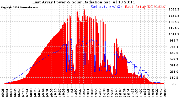 Solar PV/Inverter Performance East Array Power Output & Solar Radiation