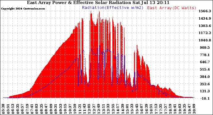 Solar PV/Inverter Performance East Array Power Output & Effective Solar Radiation