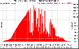 Solar PV/Inverter Performance East Array Actual & Average Power Output