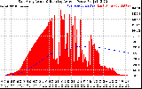 Solar PV/Inverter Performance East Array Actual & Running Average Power Output