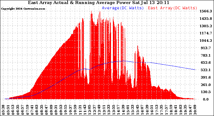 Solar PV/Inverter Performance East Array Actual & Running Average Power Output