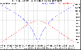 Solar PV/Inverter Performance Sun Altitude Angle & Azimuth Angle