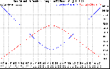 Solar PV/Inverter Performance Sun Altitude Angle & Sun Incidence Angle on PV Panels