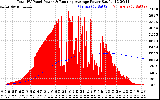 Solar PV/Inverter Performance Total PV Panel & Running Average Power Output