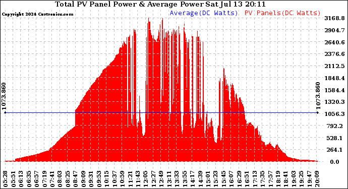 Solar PV/Inverter Performance Total PV Panel Power Output