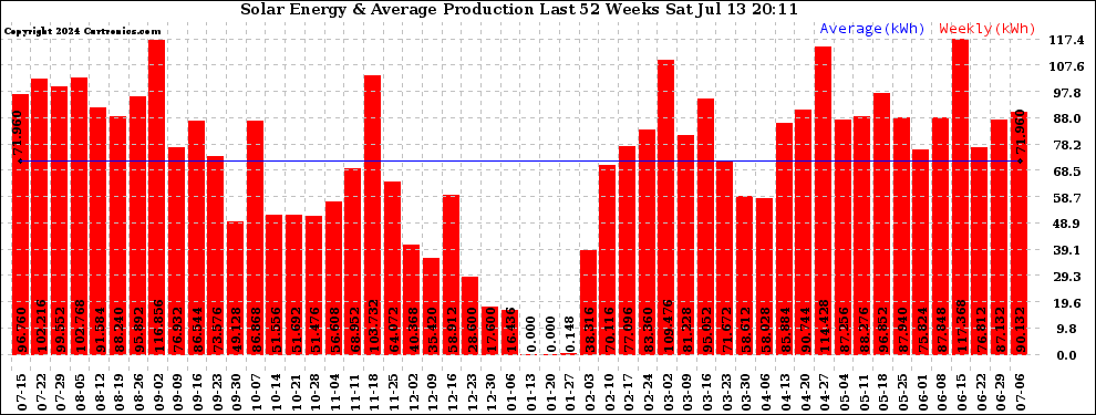 Solar PV/Inverter Performance Weekly Solar Energy Production Last 52 Weeks