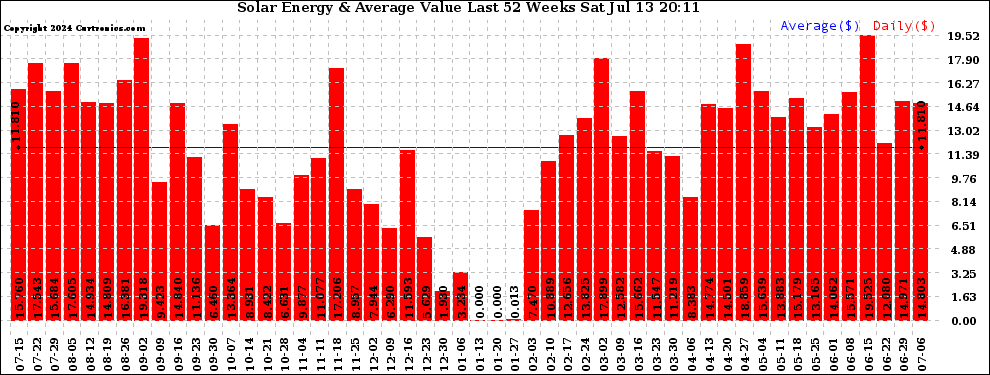 Solar PV/Inverter Performance Weekly Solar Energy Production Value Last 52 Weeks