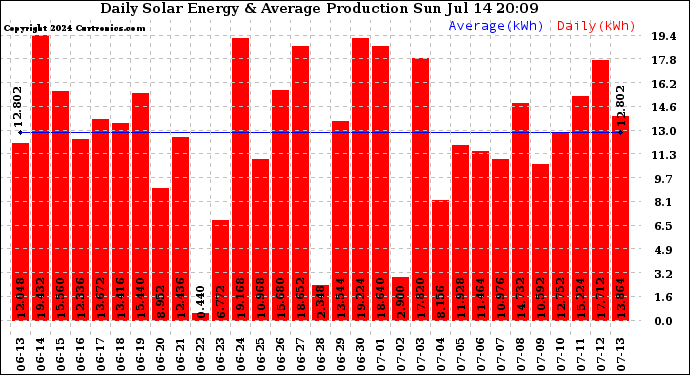 Solar PV/Inverter Performance Daily Solar Energy Production