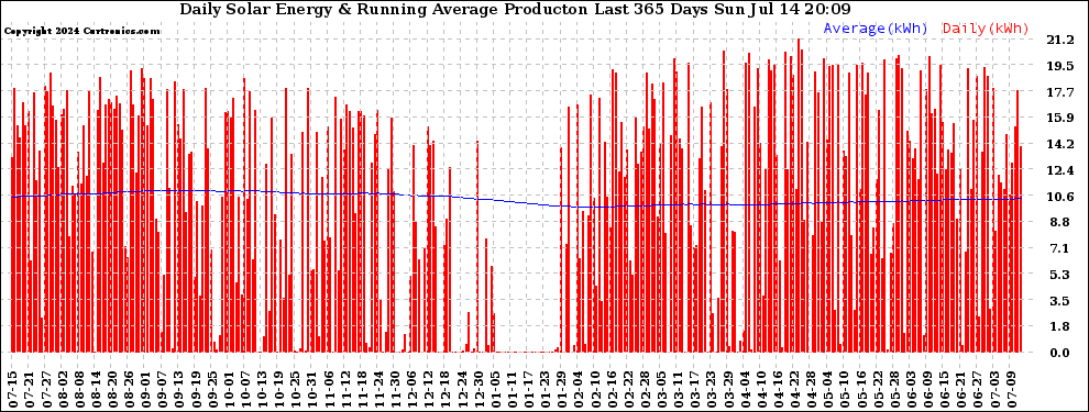 Solar PV/Inverter Performance Daily Solar Energy Production Running Average Last 365 Days