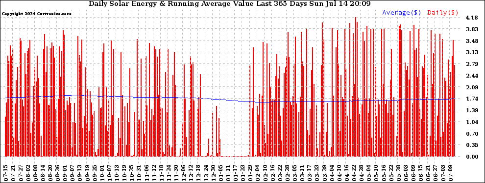 Solar PV/Inverter Performance Daily Solar Energy Production Value Running Average Last 365 Days