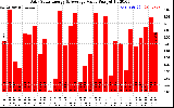 Solar PV/Inverter Performance Daily Solar Energy Production Value