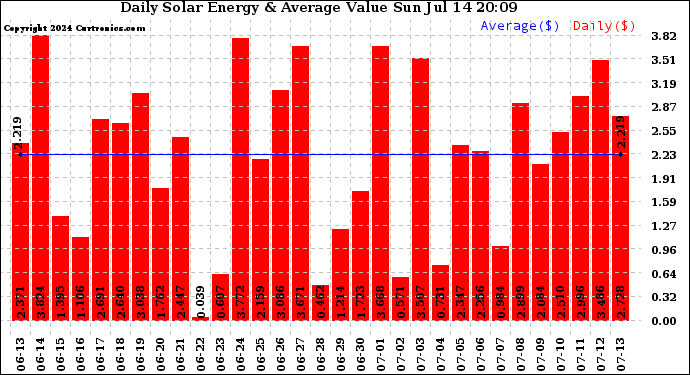 Solar PV/Inverter Performance Daily Solar Energy Production Value