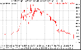 Solar PV/Inverter Performance Daily Energy Production Per Minute