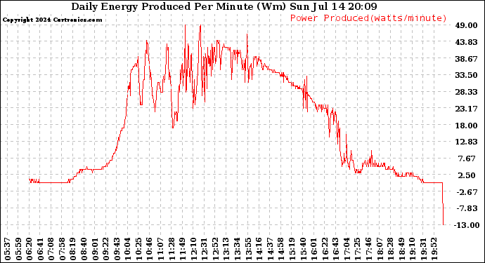 Solar PV/Inverter Performance Daily Energy Production Per Minute