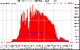 Solar PV/Inverter Performance Grid Power & Solar Radiation