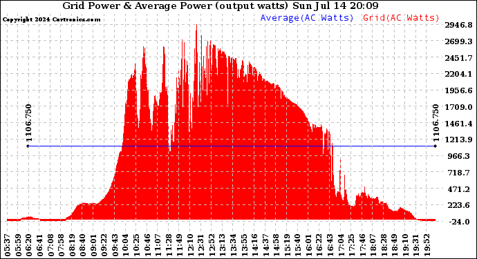 Solar PV/Inverter Performance Inverter Power Output