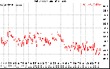 Solar PV/Inverter Performance Grid Voltage