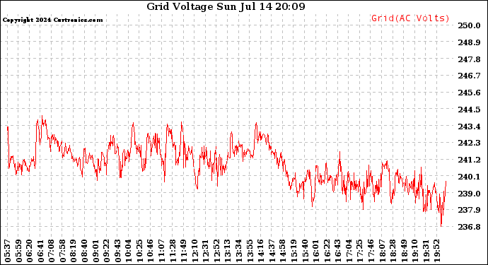 Solar PV/Inverter Performance Grid Voltage