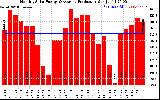 Solar PV/Inverter Performance Monthly Solar Energy Production