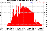 Solar PV/Inverter Performance Solar Radiation & Day Average per Minute