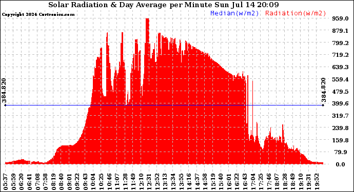 Solar PV/Inverter Performance Solar Radiation & Day Average per Minute