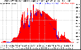 Solar PV/Inverter Performance Solar Radiation & Effective Solar Radiation per Minute