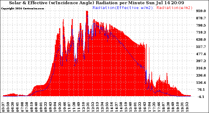 Solar PV/Inverter Performance Solar Radiation & Effective Solar Radiation per Minute