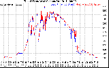 Solar PV/Inverter Performance Photovoltaic Panel Current Output