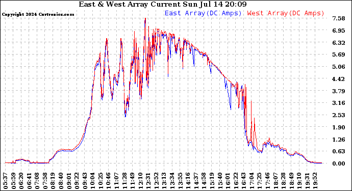 Solar PV/Inverter Performance Photovoltaic Panel Current Output