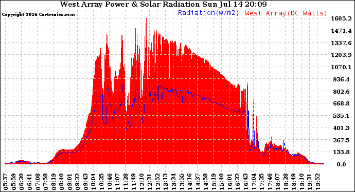 Solar PV/Inverter Performance West Array Power Output & Solar Radiation