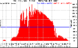 Solar PV/Inverter Performance West Array Actual & Average Power Output