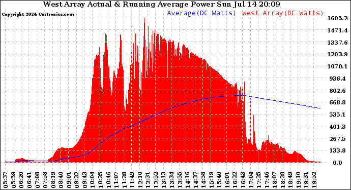 Solar PV/Inverter Performance West Array Actual & Running Average Power Output