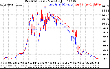 Solar PV/Inverter Performance Photovoltaic Panel Power Output