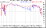 Solar PV/Inverter Performance Photovoltaic Panel Voltage Output