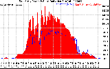 Solar PV/Inverter Performance East Array Power Output & Solar Radiation