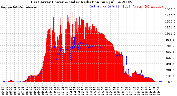 Solar PV/Inverter Performance East Array Power Output & Solar Radiation