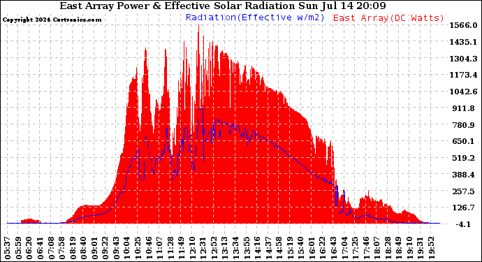 Solar PV/Inverter Performance East Array Power Output & Effective Solar Radiation