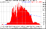 Solar PV/Inverter Performance East Array Actual & Running Average Power Output