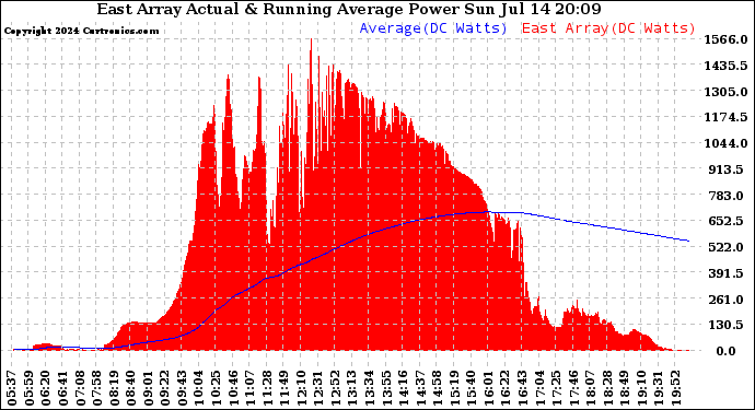 Solar PV/Inverter Performance East Array Actual & Running Average Power Output