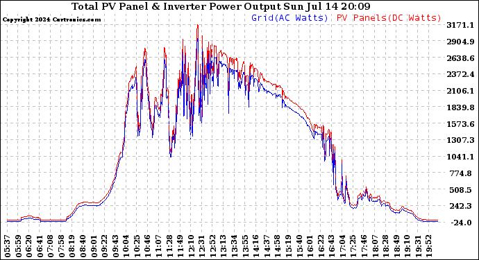 Solar PV/Inverter Performance PV Panel Power Output & Inverter Power Output