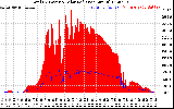 Solar PV/Inverter Performance Total PV Panel Power Output & Solar Radiation