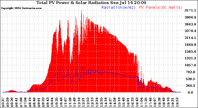 Solar PV/Inverter Performance Total PV Panel Power Output & Solar Radiation