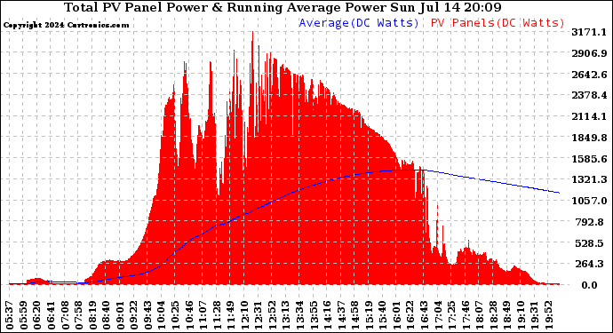 Solar PV/Inverter Performance Total PV Panel & Running Average Power Output