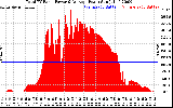 Solar PV/Inverter Performance Total PV Panel Power Output