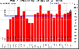 Solar PV/Inverter Performance Weekly Solar Energy Production