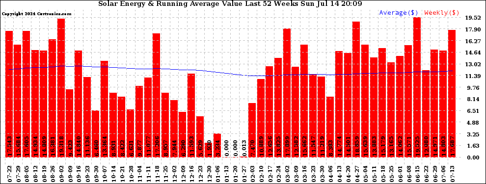 Solar PV/Inverter Performance Weekly Solar Energy Production Value Running Average Last 52 Weeks