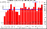 Milwaukee Solar Powered Home WeeklyProductionValue